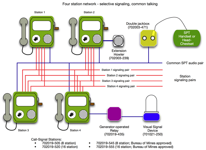 Sound powered telephone network - selective signaling